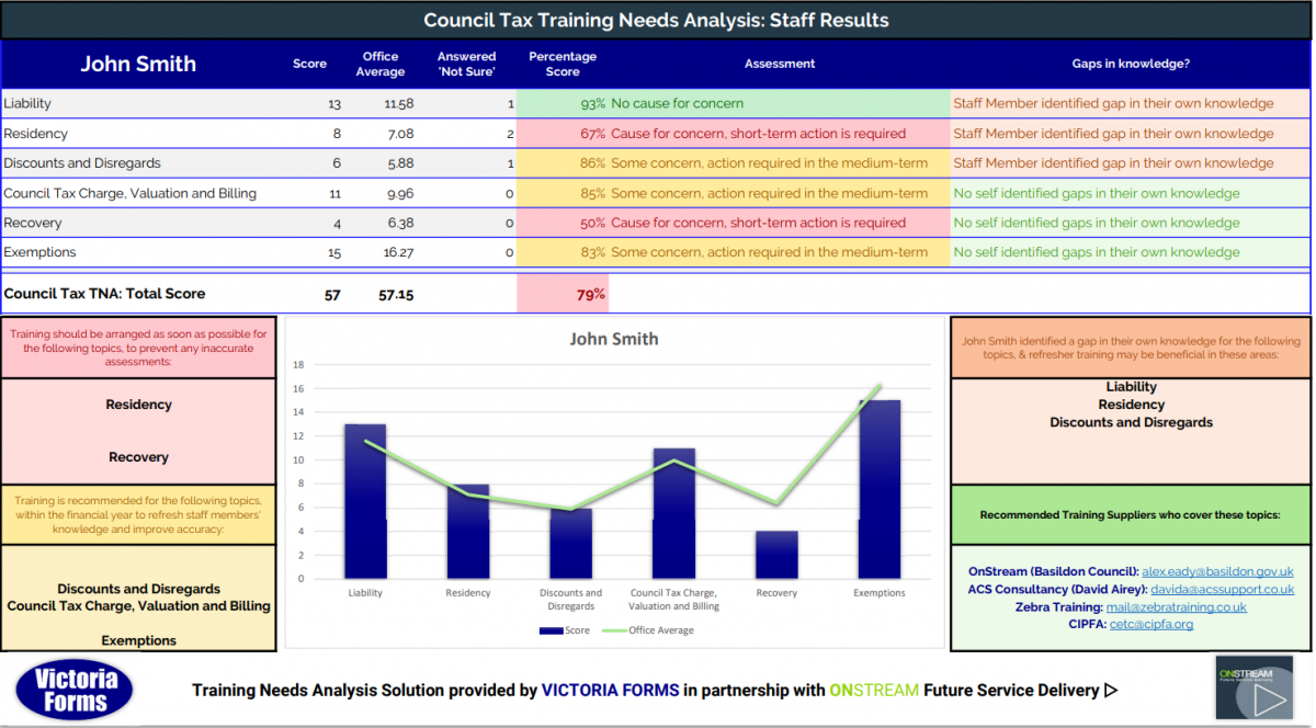 Training Needs Analysis Victoria Forms